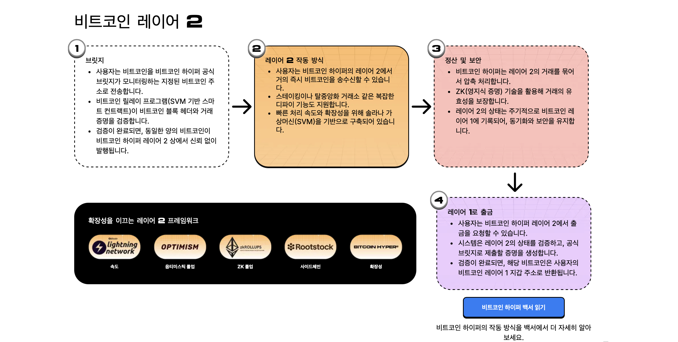 비트코인 하이퍼 레이어 2